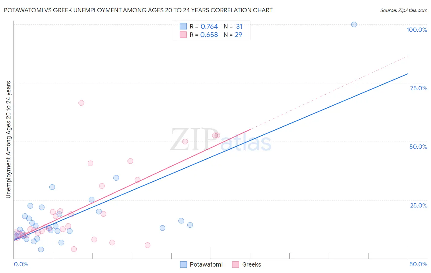 Potawatomi vs Greek Unemployment Among Ages 20 to 24 years