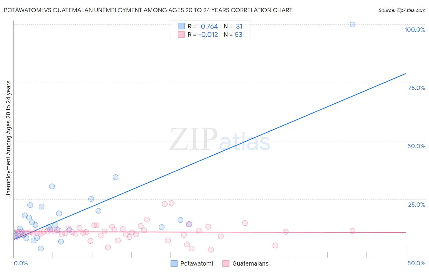 Potawatomi vs Guatemalan Unemployment Among Ages 20 to 24 years