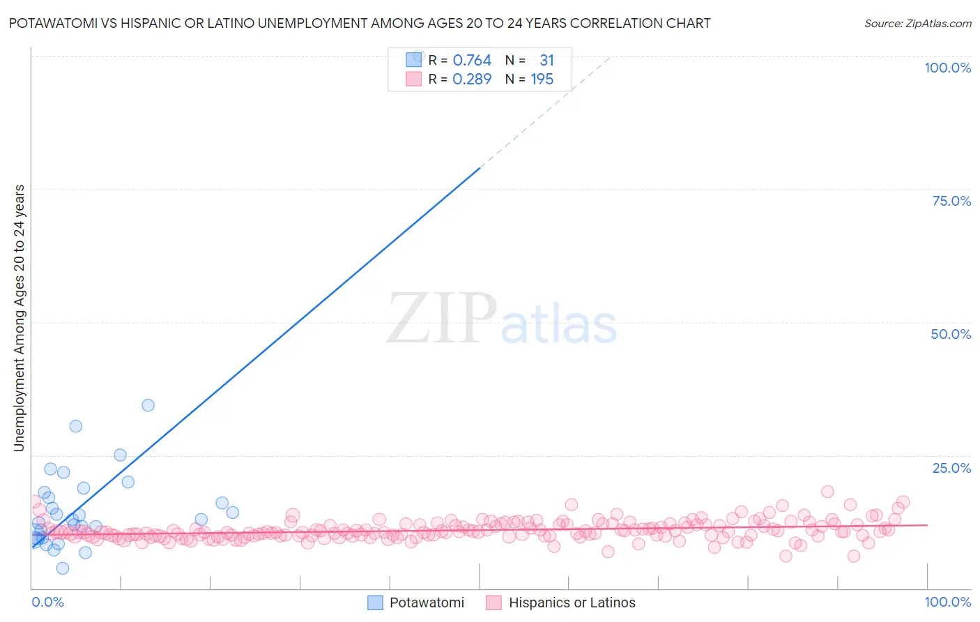 Potawatomi vs Hispanic or Latino Unemployment Among Ages 20 to 24 years