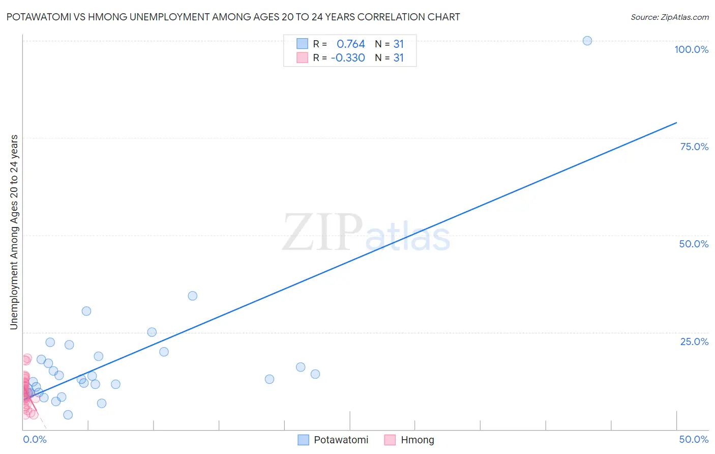 Potawatomi vs Hmong Unemployment Among Ages 20 to 24 years