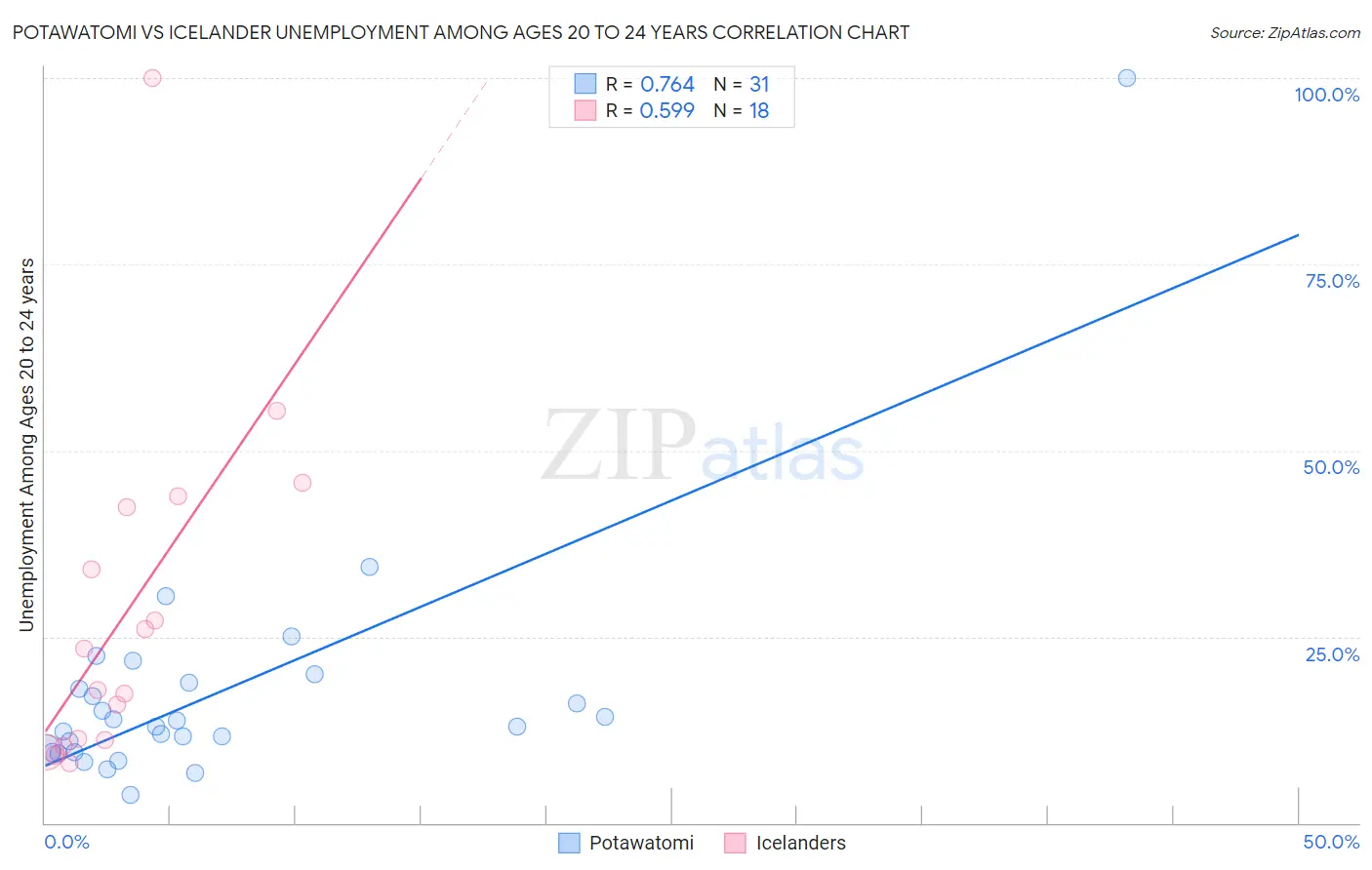 Potawatomi vs Icelander Unemployment Among Ages 20 to 24 years
