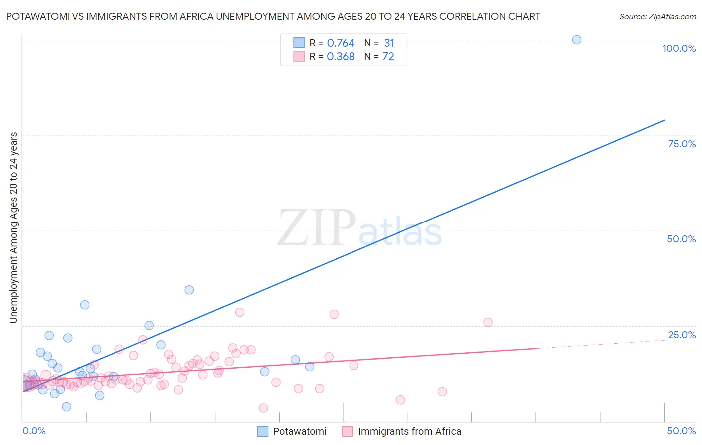 Potawatomi vs Immigrants from Africa Unemployment Among Ages 20 to 24 years