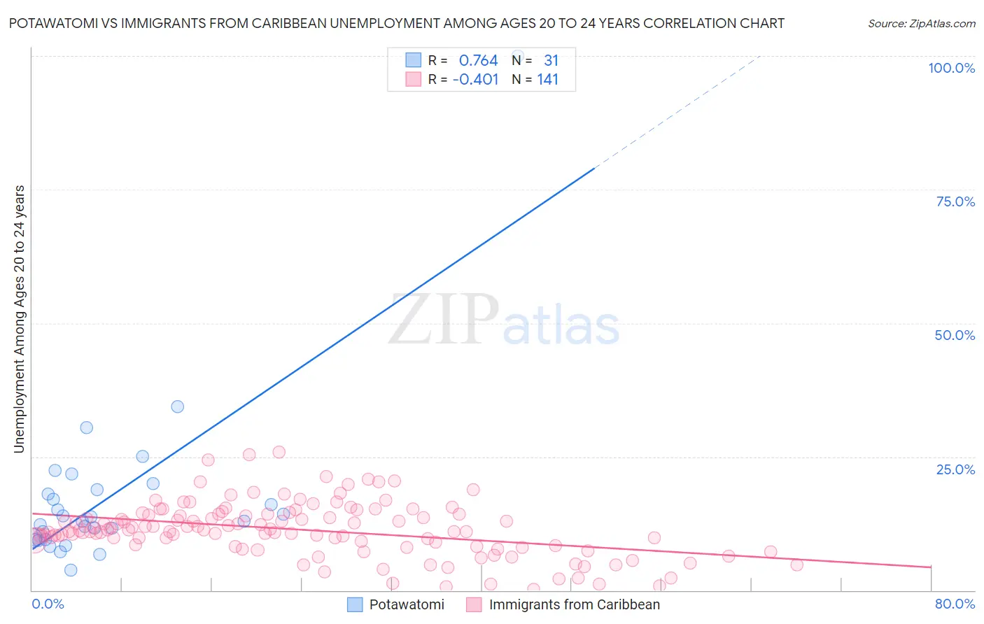 Potawatomi vs Immigrants from Caribbean Unemployment Among Ages 20 to 24 years