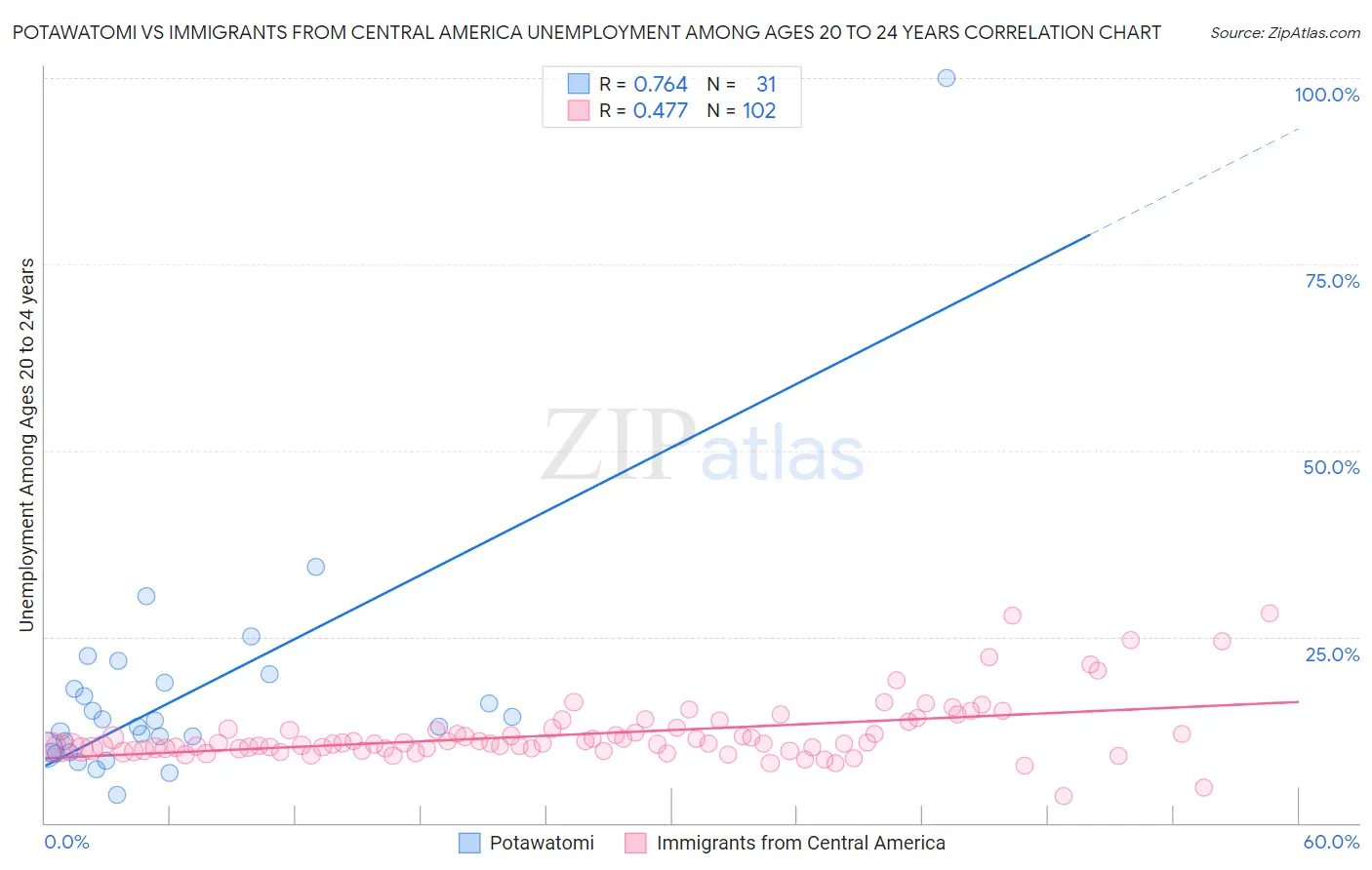 Potawatomi vs Immigrants from Central America Unemployment Among Ages 20 to 24 years