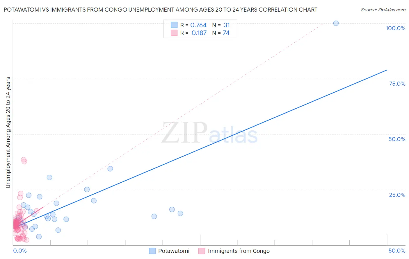 Potawatomi vs Immigrants from Congo Unemployment Among Ages 20 to 24 years
