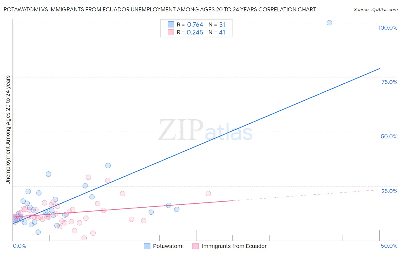 Potawatomi vs Immigrants from Ecuador Unemployment Among Ages 20 to 24 years