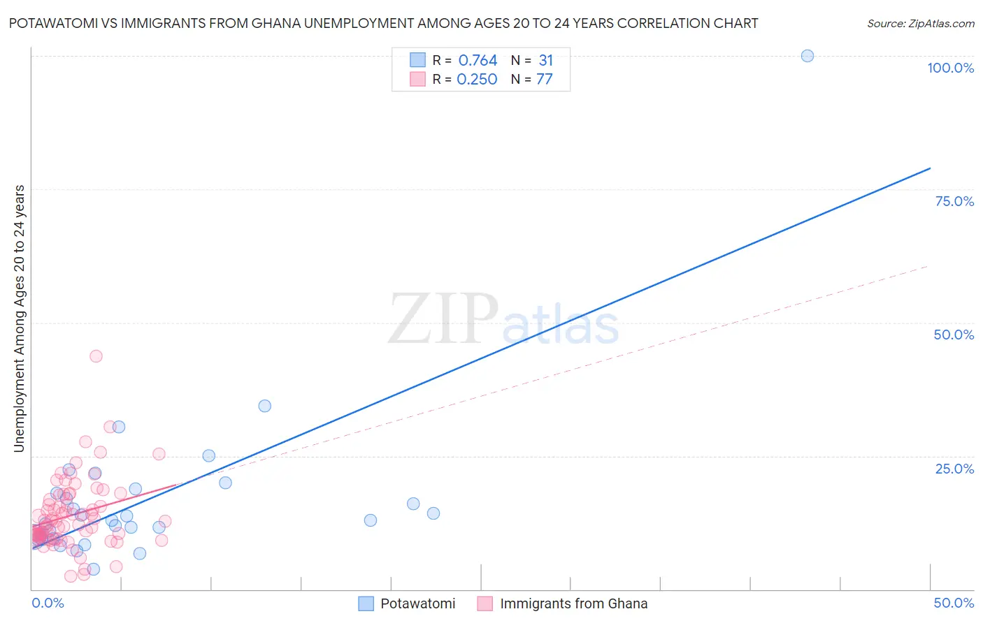 Potawatomi vs Immigrants from Ghana Unemployment Among Ages 20 to 24 years
