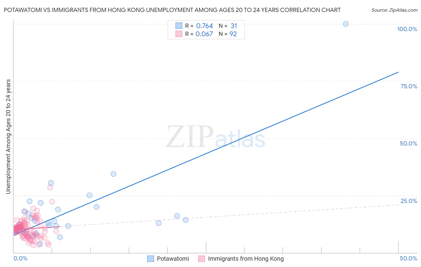 Potawatomi vs Immigrants from Hong Kong Unemployment Among Ages 20 to 24 years