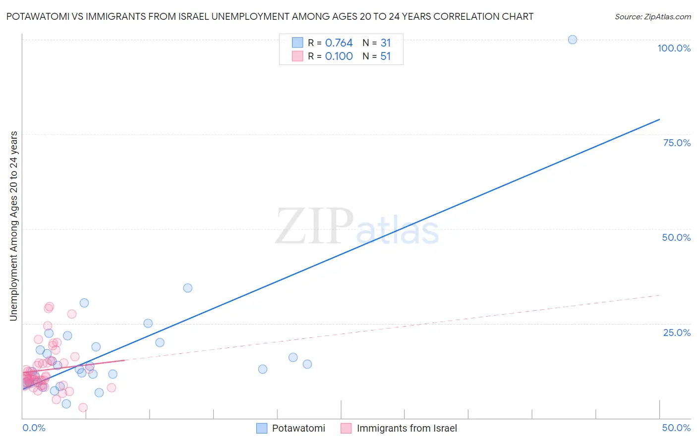 Potawatomi vs Immigrants from Israel Unemployment Among Ages 20 to 24 years