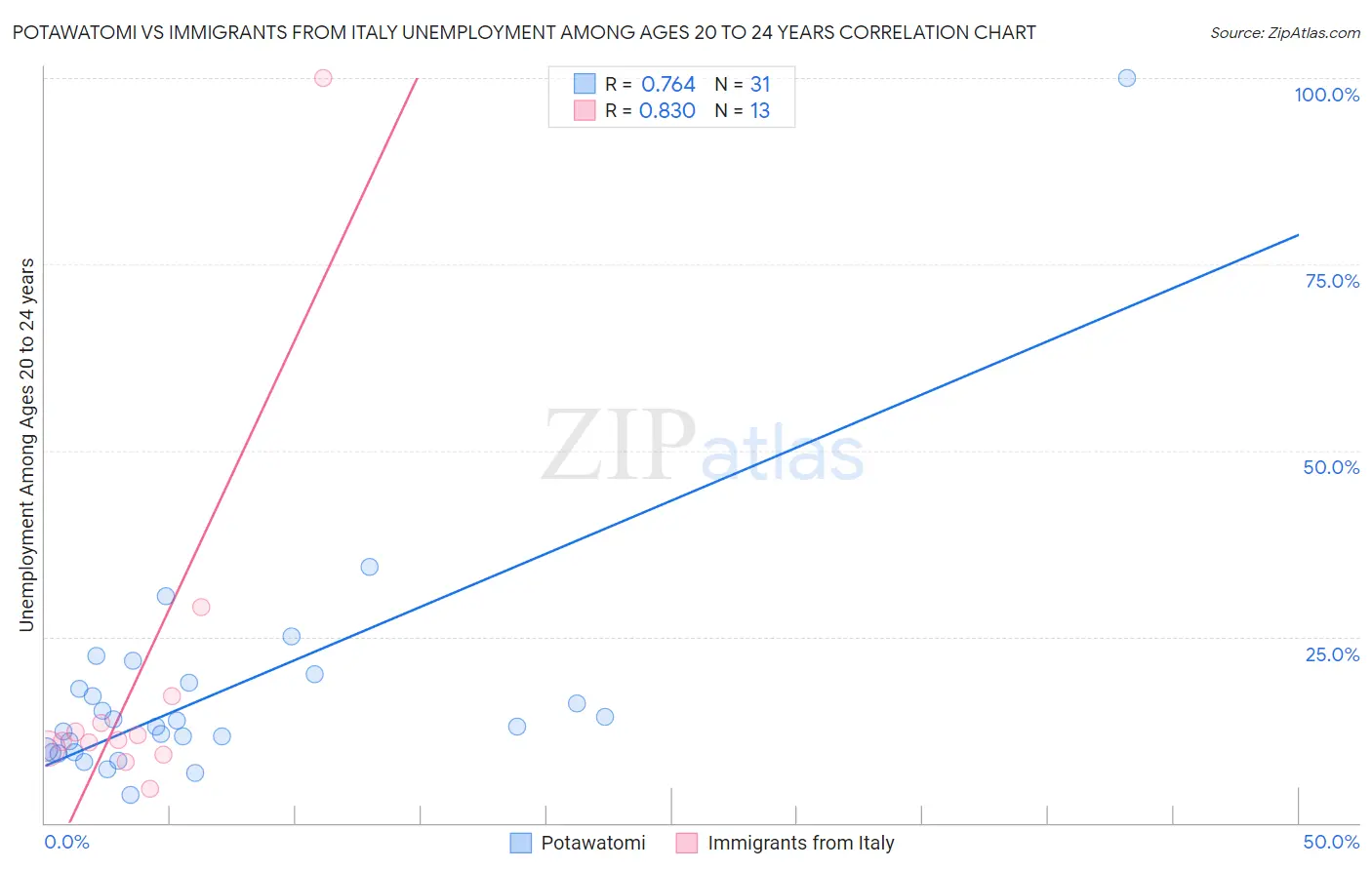 Potawatomi vs Immigrants from Italy Unemployment Among Ages 20 to 24 years