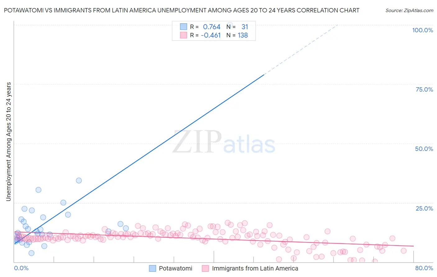 Potawatomi vs Immigrants from Latin America Unemployment Among Ages 20 to 24 years