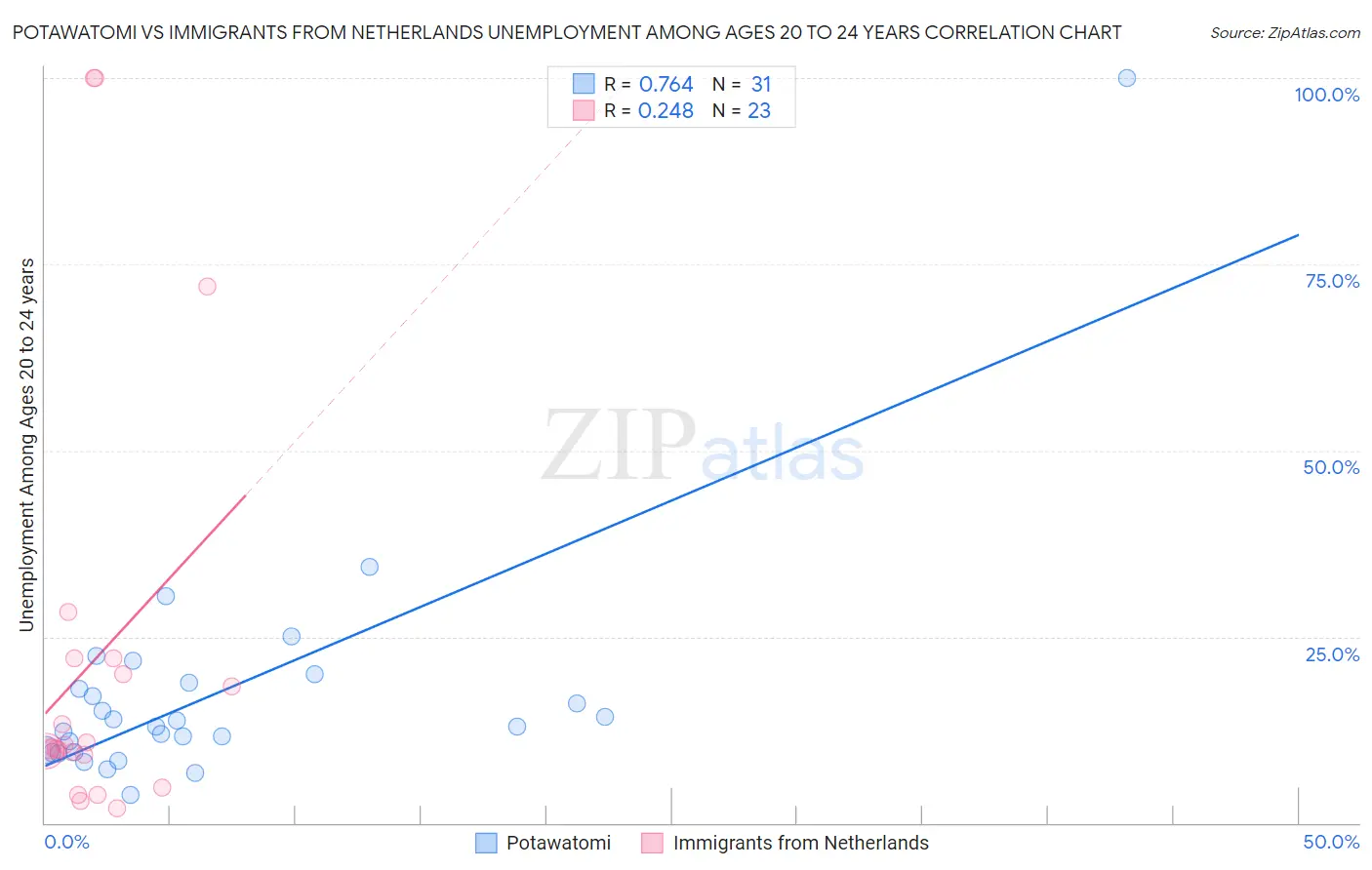 Potawatomi vs Immigrants from Netherlands Unemployment Among Ages 20 to 24 years