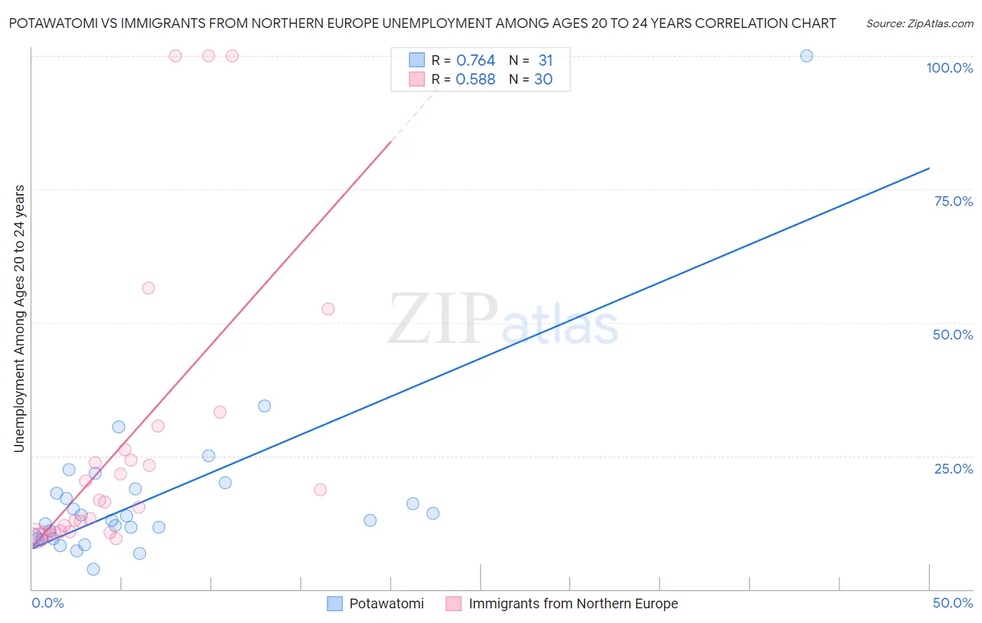 Potawatomi vs Immigrants from Northern Europe Unemployment Among Ages 20 to 24 years