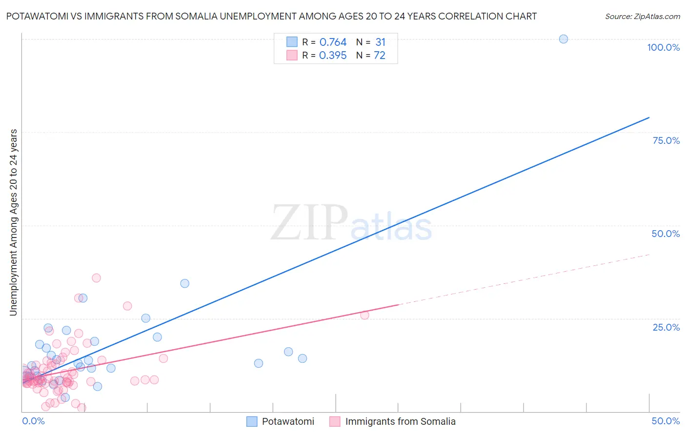 Potawatomi vs Immigrants from Somalia Unemployment Among Ages 20 to 24 years