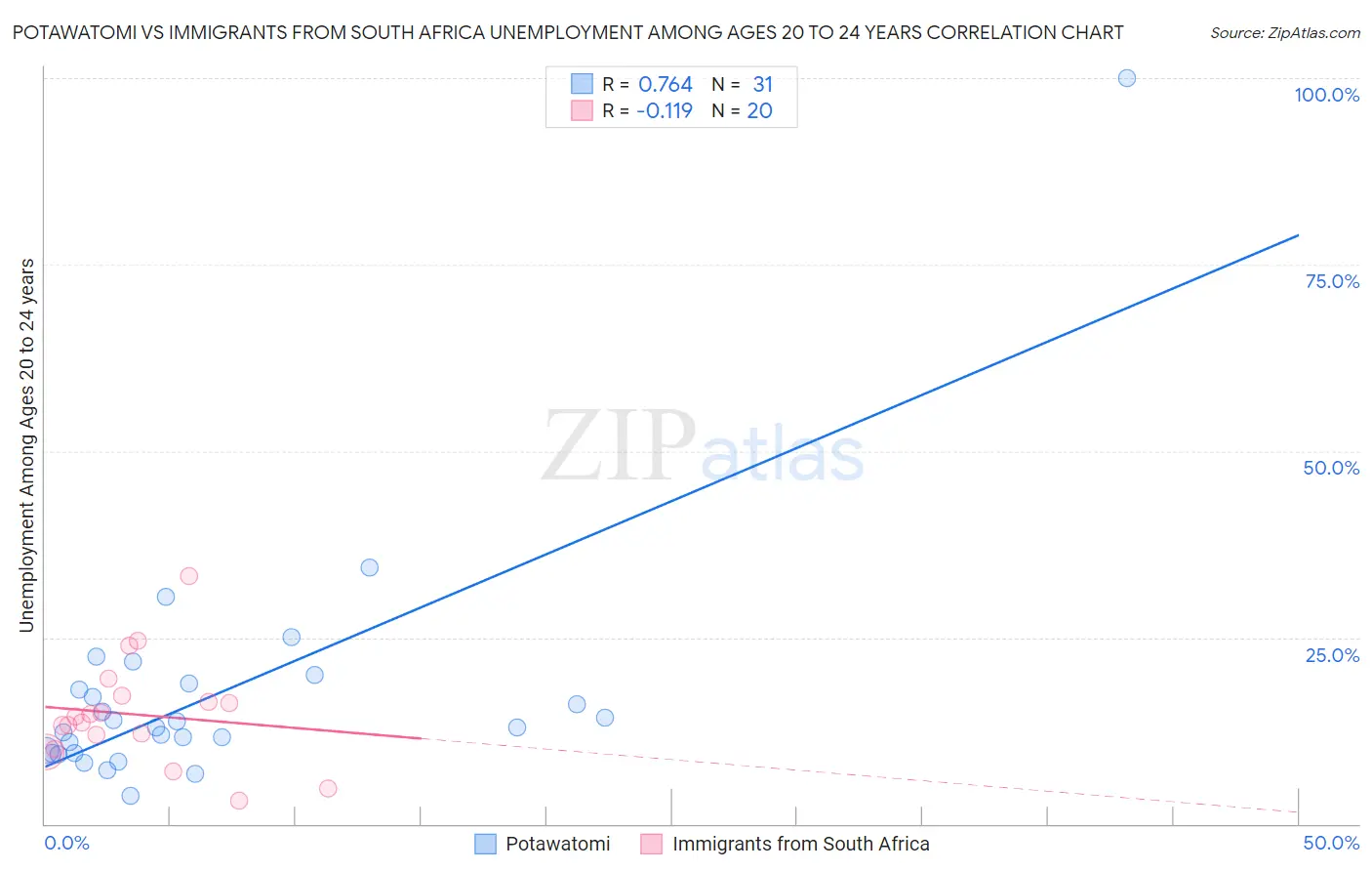 Potawatomi vs Immigrants from South Africa Unemployment Among Ages 20 to 24 years