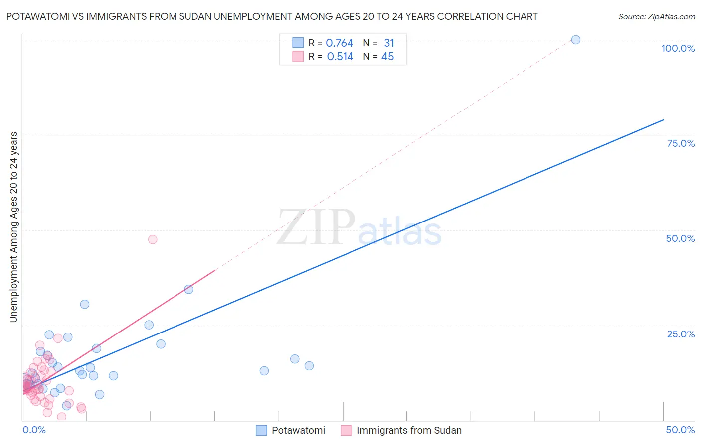Potawatomi vs Immigrants from Sudan Unemployment Among Ages 20 to 24 years