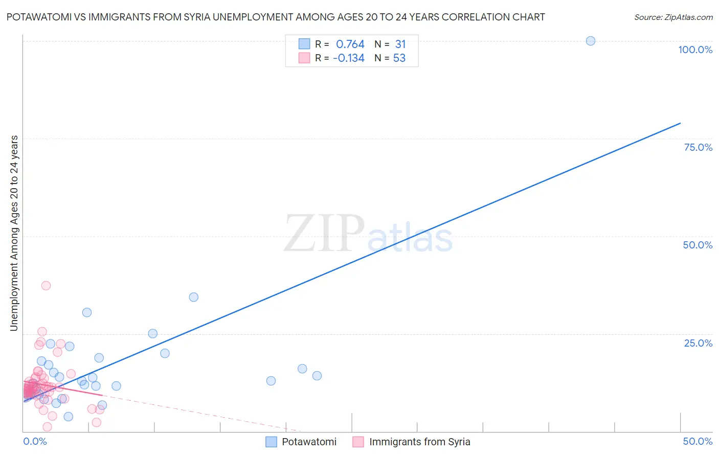 Potawatomi vs Immigrants from Syria Unemployment Among Ages 20 to 24 years