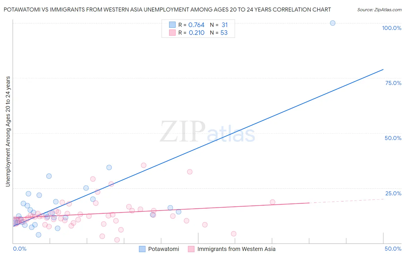 Potawatomi vs Immigrants from Western Asia Unemployment Among Ages 20 to 24 years