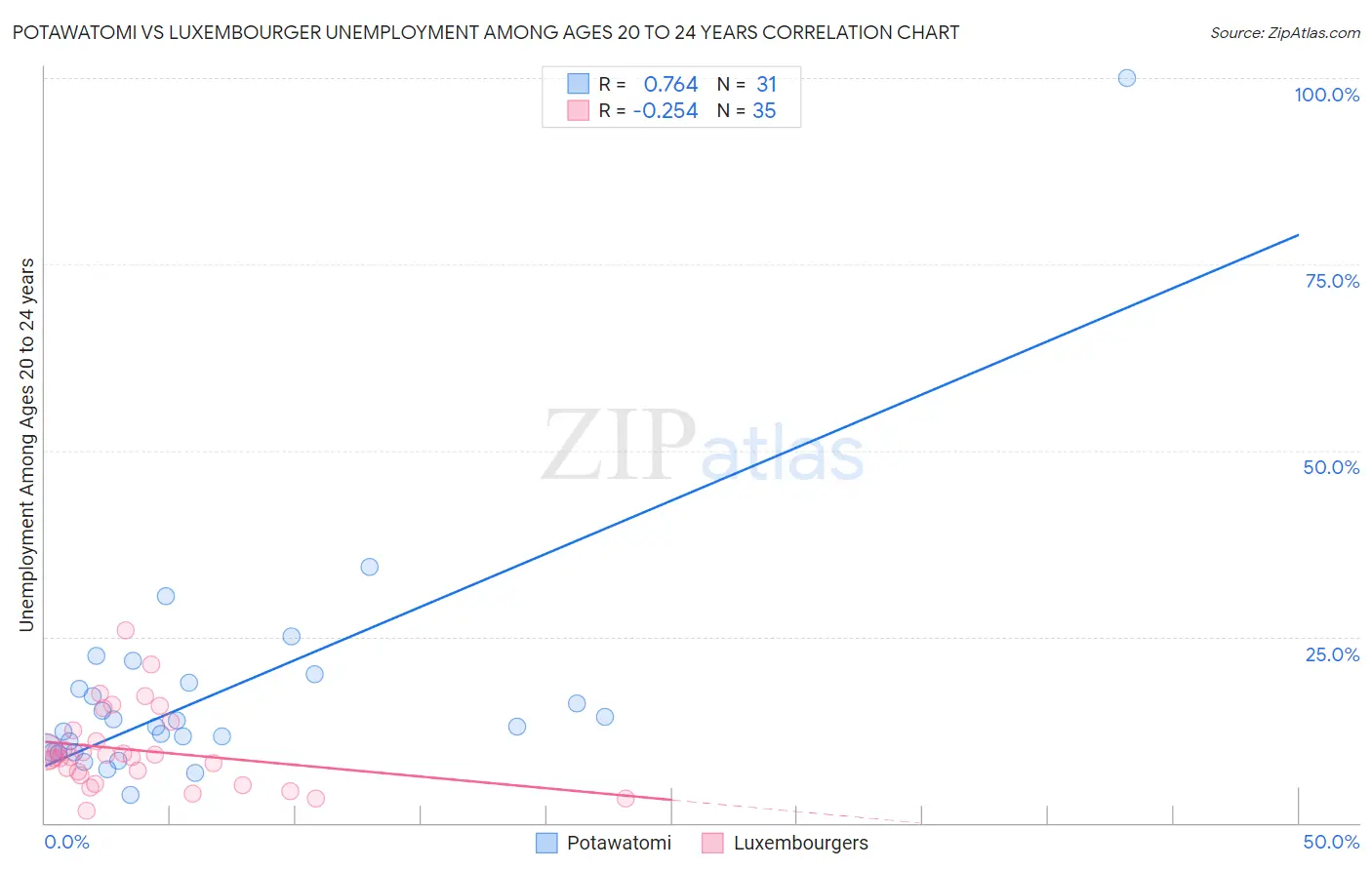 Potawatomi vs Luxembourger Unemployment Among Ages 20 to 24 years