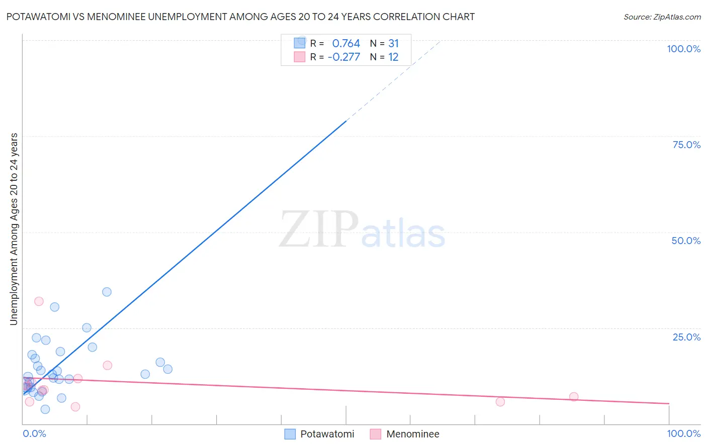 Potawatomi vs Menominee Unemployment Among Ages 20 to 24 years