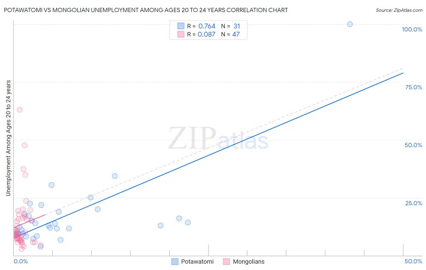 Potawatomi vs Mongolian Unemployment Among Ages 20 to 24 years