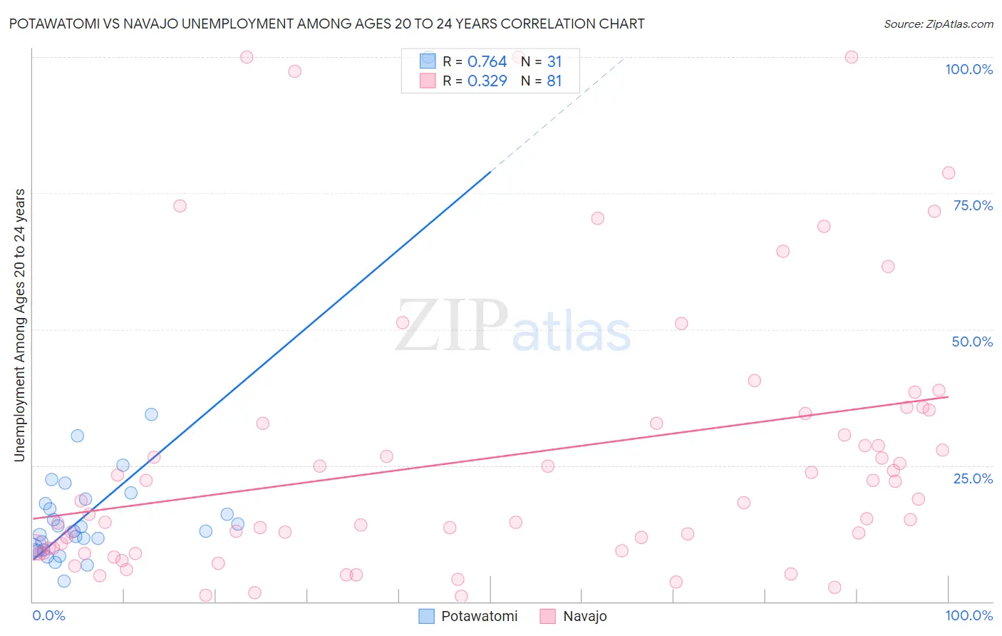 Potawatomi vs Navajo Unemployment Among Ages 20 to 24 years