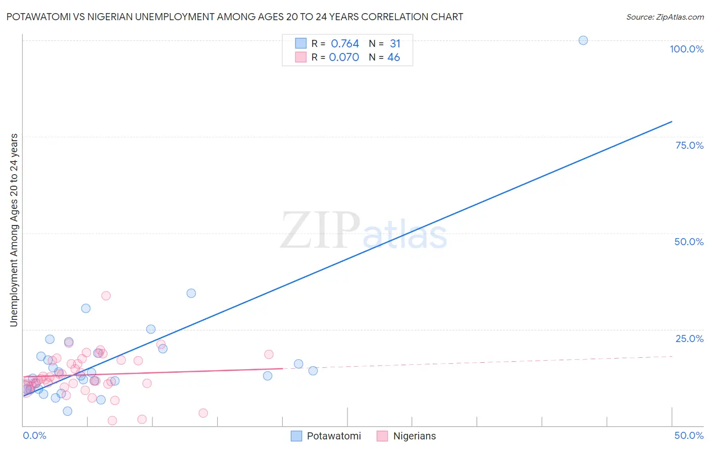 Potawatomi vs Nigerian Unemployment Among Ages 20 to 24 years