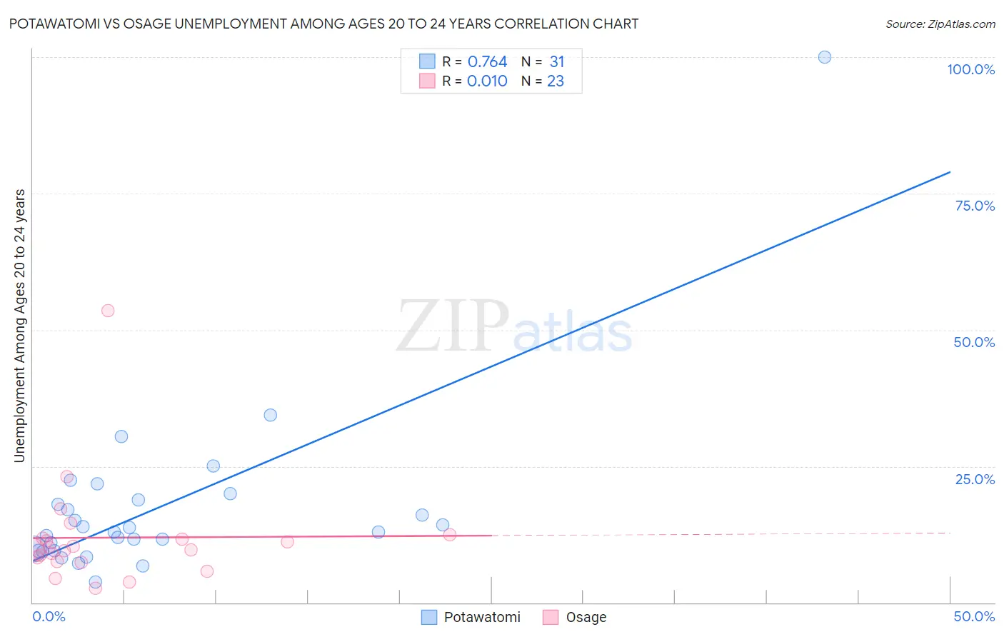 Potawatomi vs Osage Unemployment Among Ages 20 to 24 years