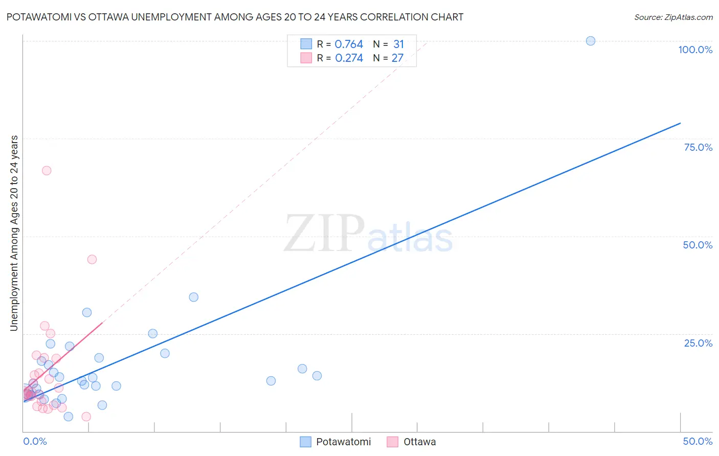 Potawatomi vs Ottawa Unemployment Among Ages 20 to 24 years
