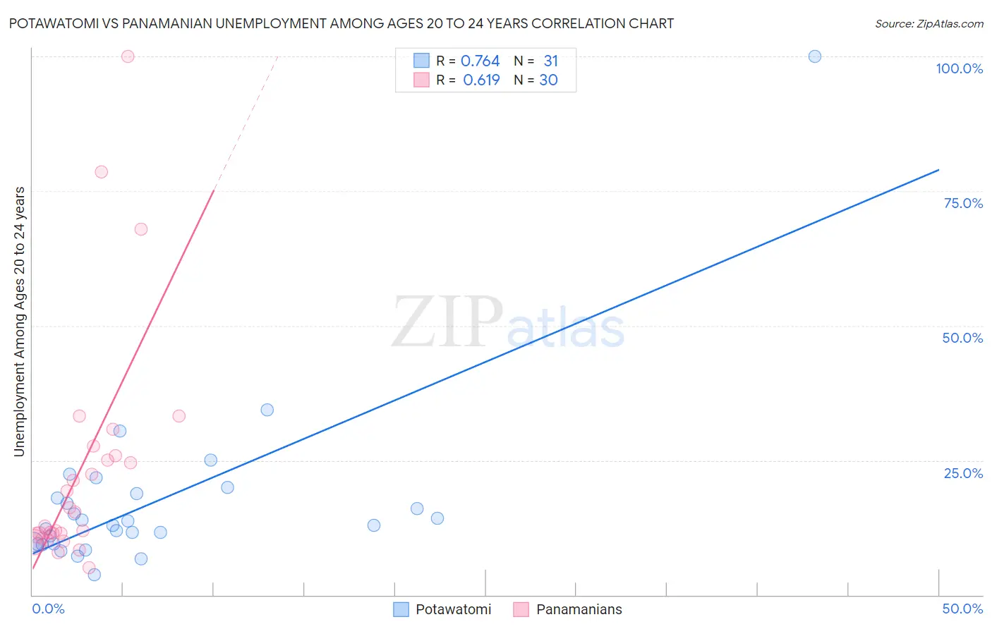 Potawatomi vs Panamanian Unemployment Among Ages 20 to 24 years