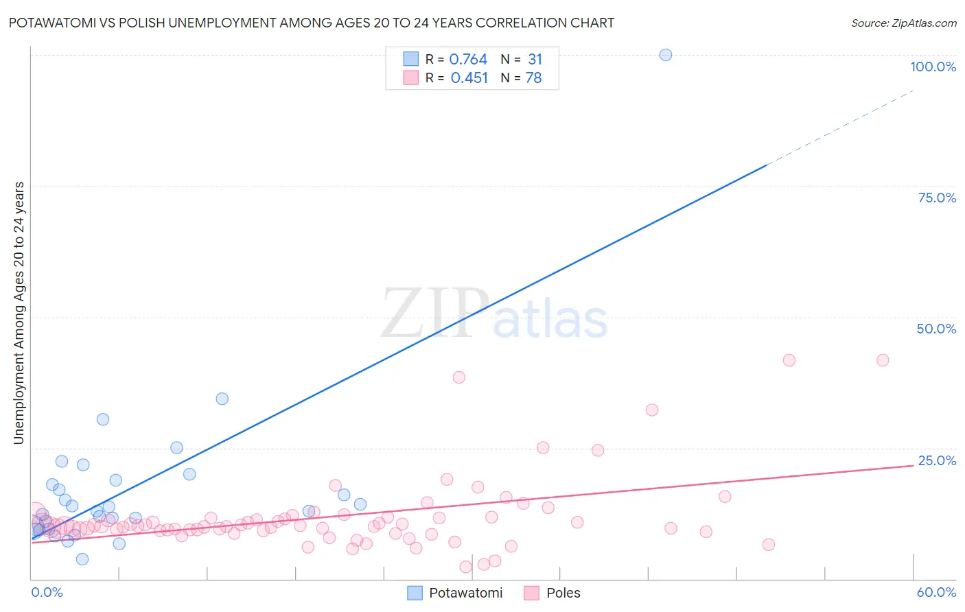 Potawatomi vs Polish Unemployment Among Ages 20 to 24 years