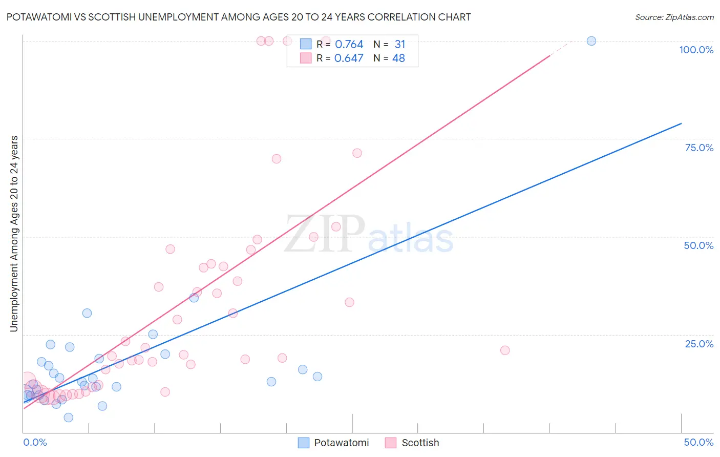Potawatomi vs Scottish Unemployment Among Ages 20 to 24 years
