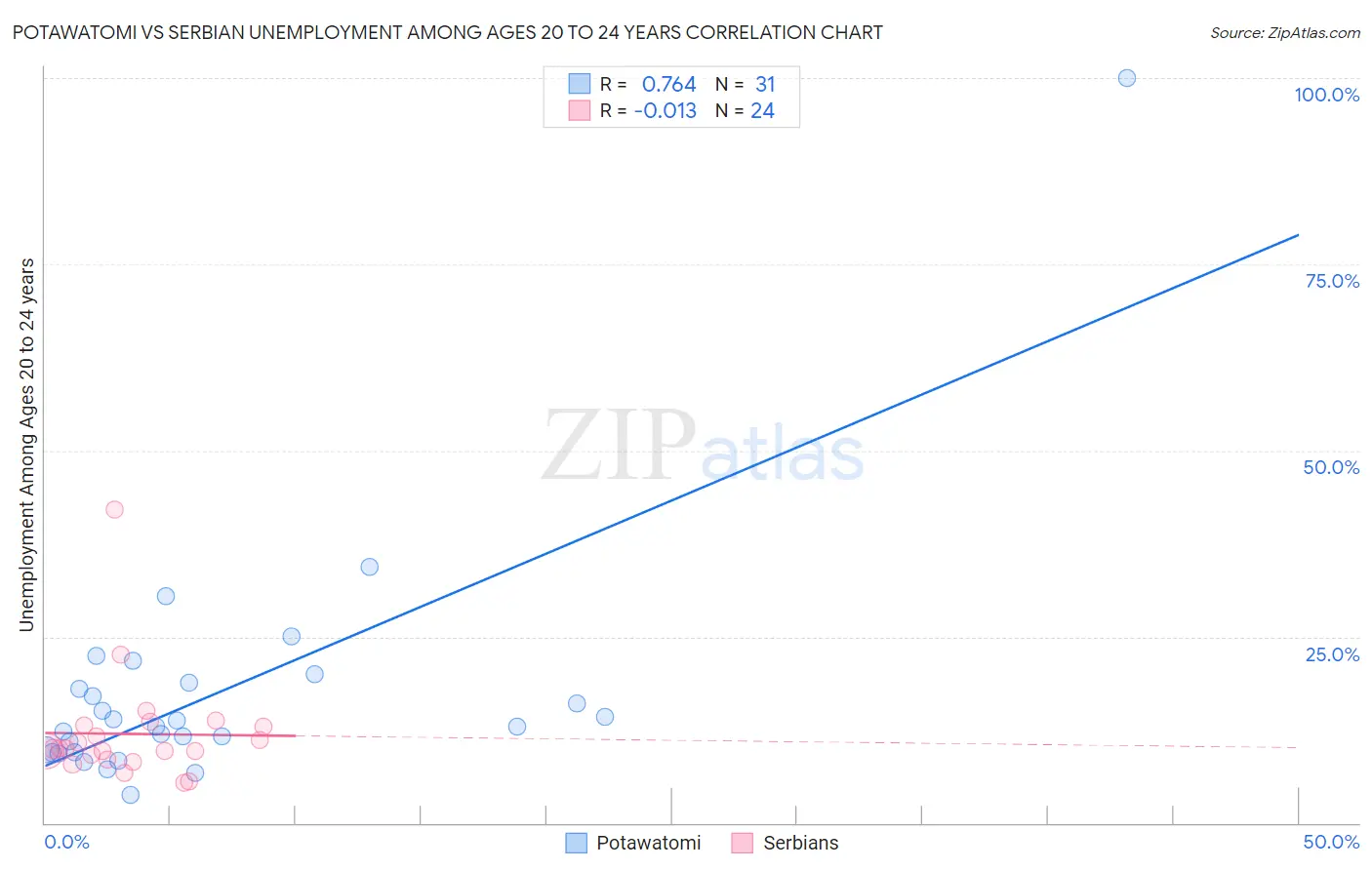 Potawatomi vs Serbian Unemployment Among Ages 20 to 24 years