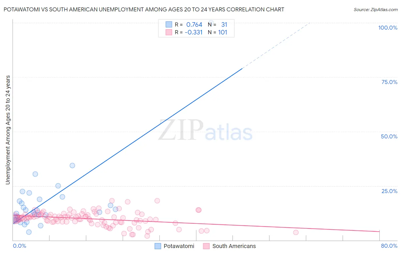 Potawatomi vs South American Unemployment Among Ages 20 to 24 years