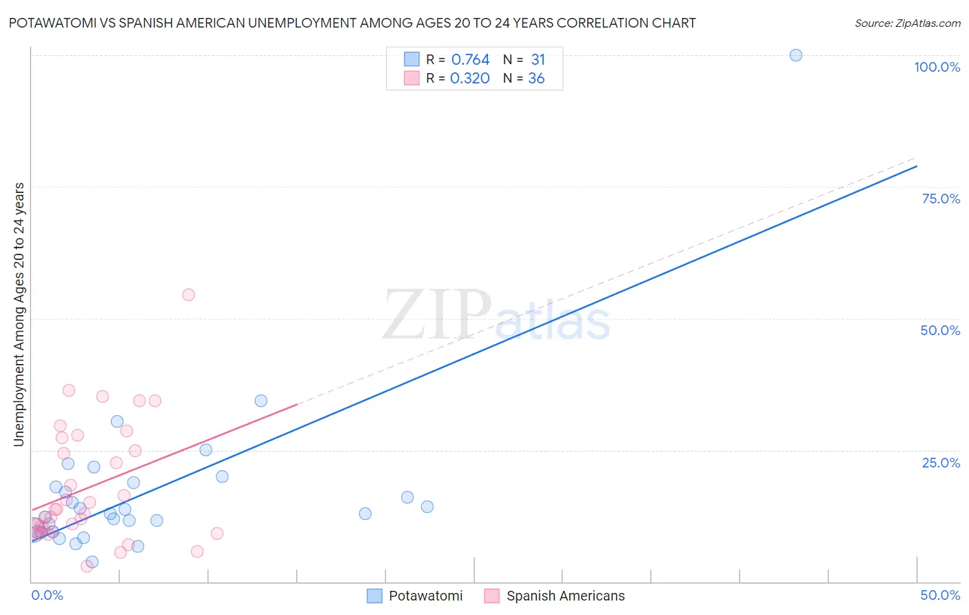 Potawatomi vs Spanish American Unemployment Among Ages 20 to 24 years