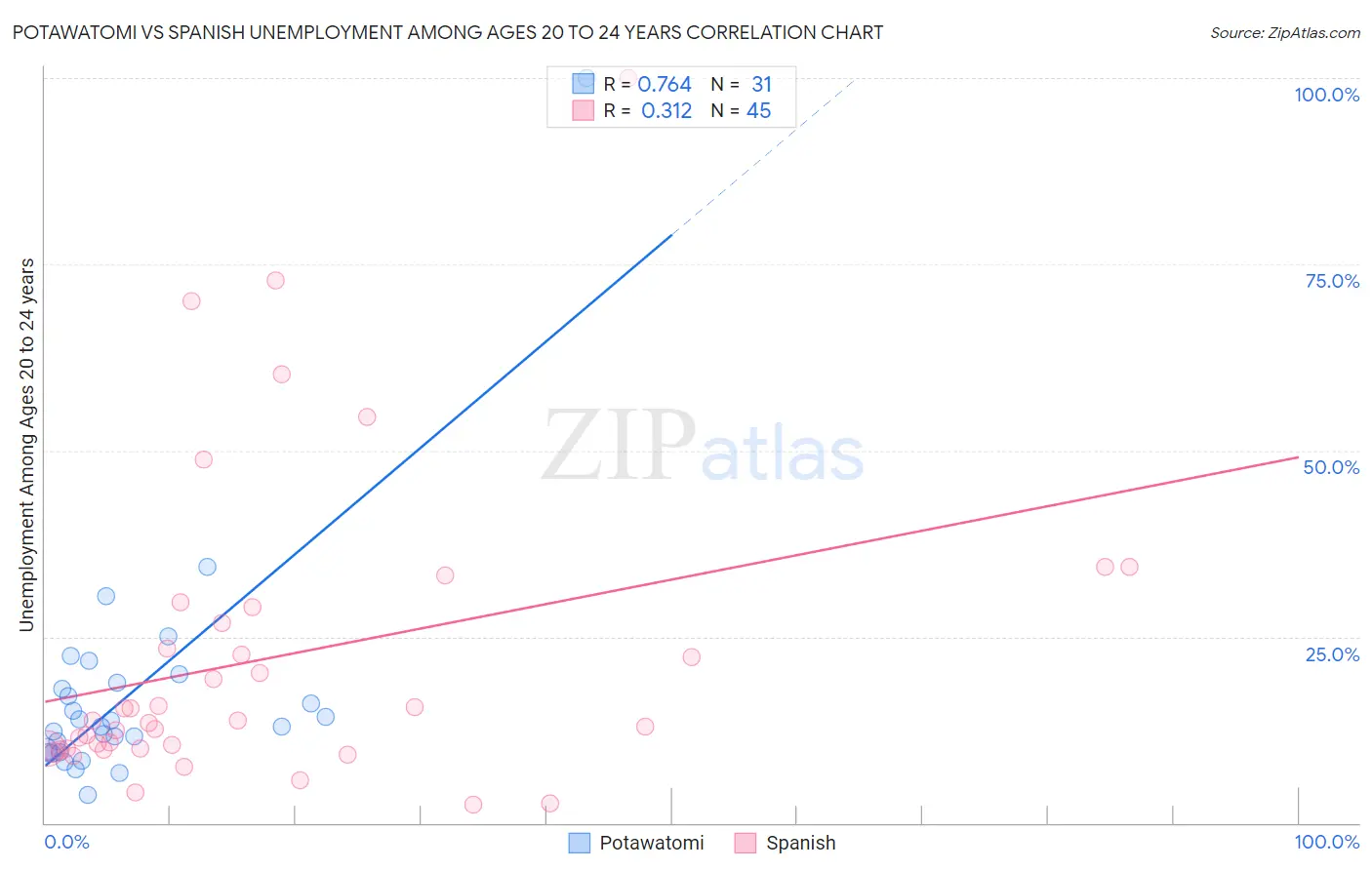 Potawatomi vs Spanish Unemployment Among Ages 20 to 24 years