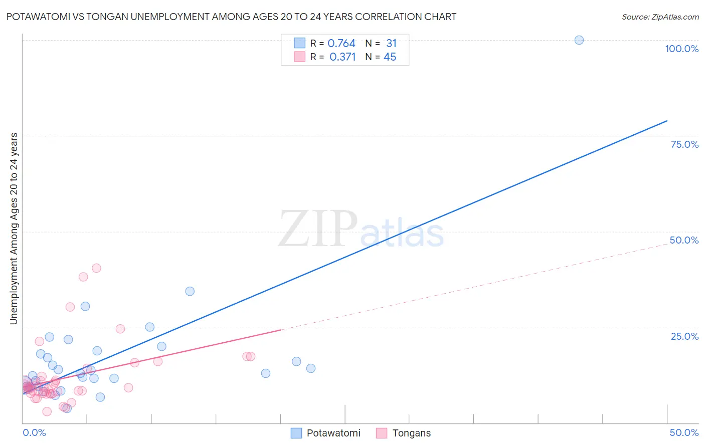 Potawatomi vs Tongan Unemployment Among Ages 20 to 24 years