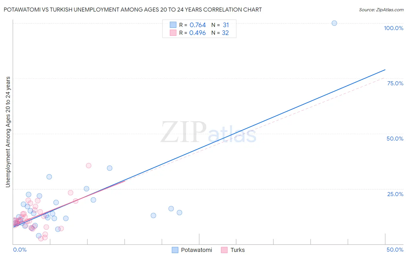 Potawatomi vs Turkish Unemployment Among Ages 20 to 24 years