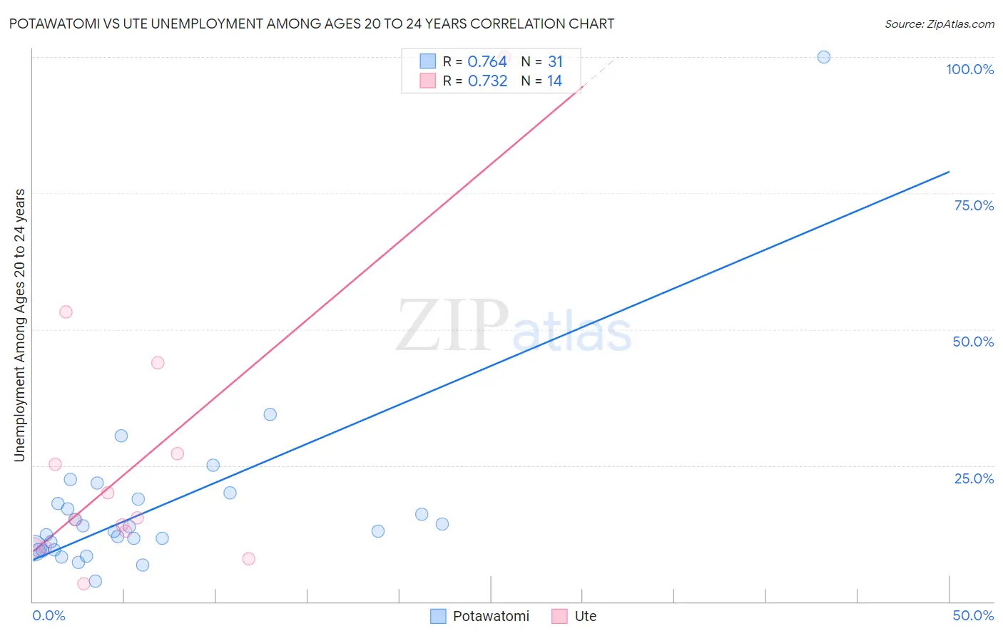 Potawatomi vs Ute Unemployment Among Ages 20 to 24 years