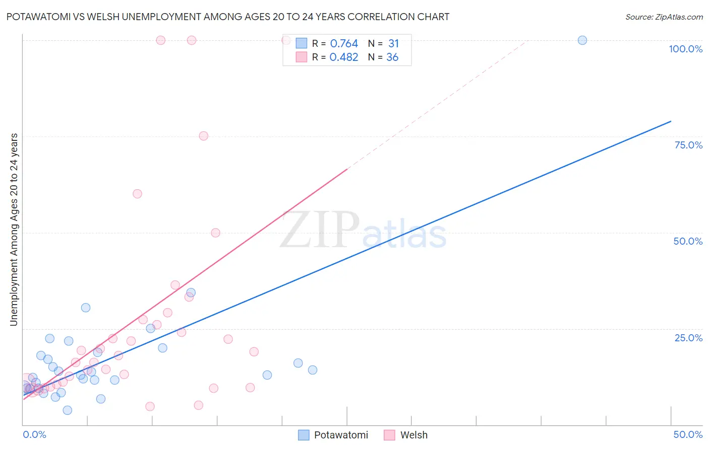 Potawatomi vs Welsh Unemployment Among Ages 20 to 24 years