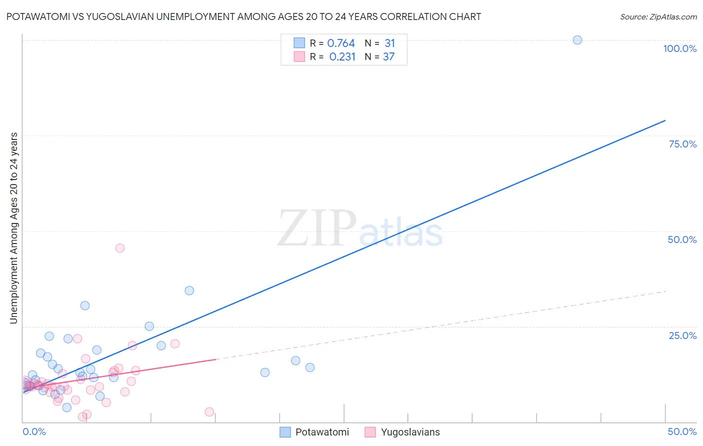 Potawatomi vs Yugoslavian Unemployment Among Ages 20 to 24 years