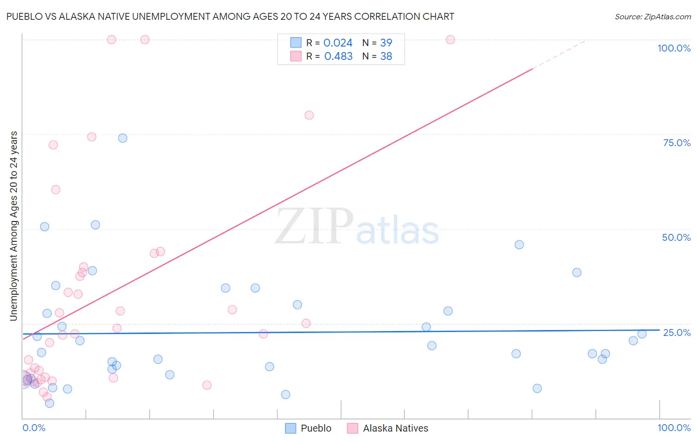 Pueblo vs Alaska Native Unemployment Among Ages 20 to 24 years
