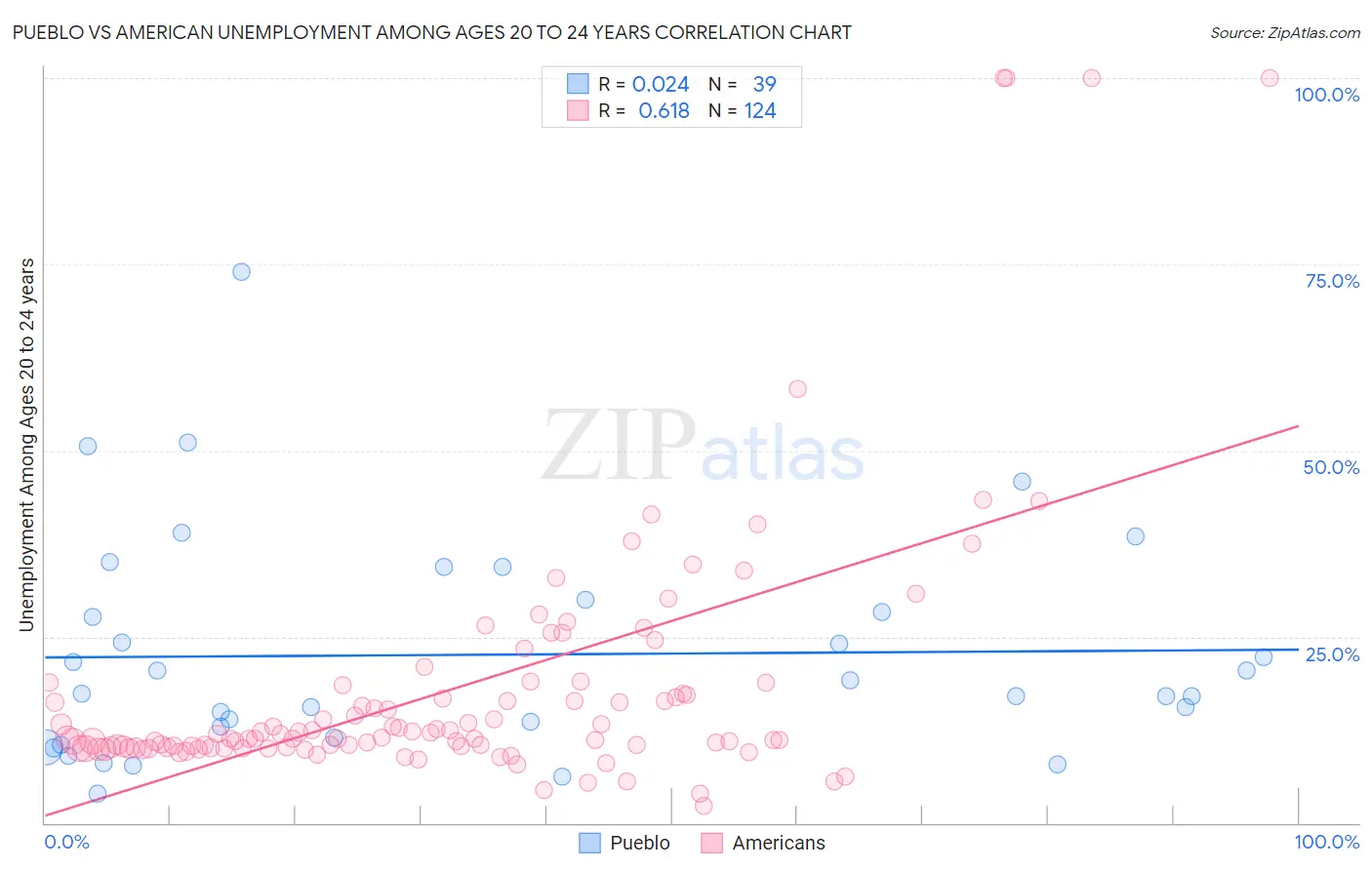 Pueblo vs American Unemployment Among Ages 20 to 24 years