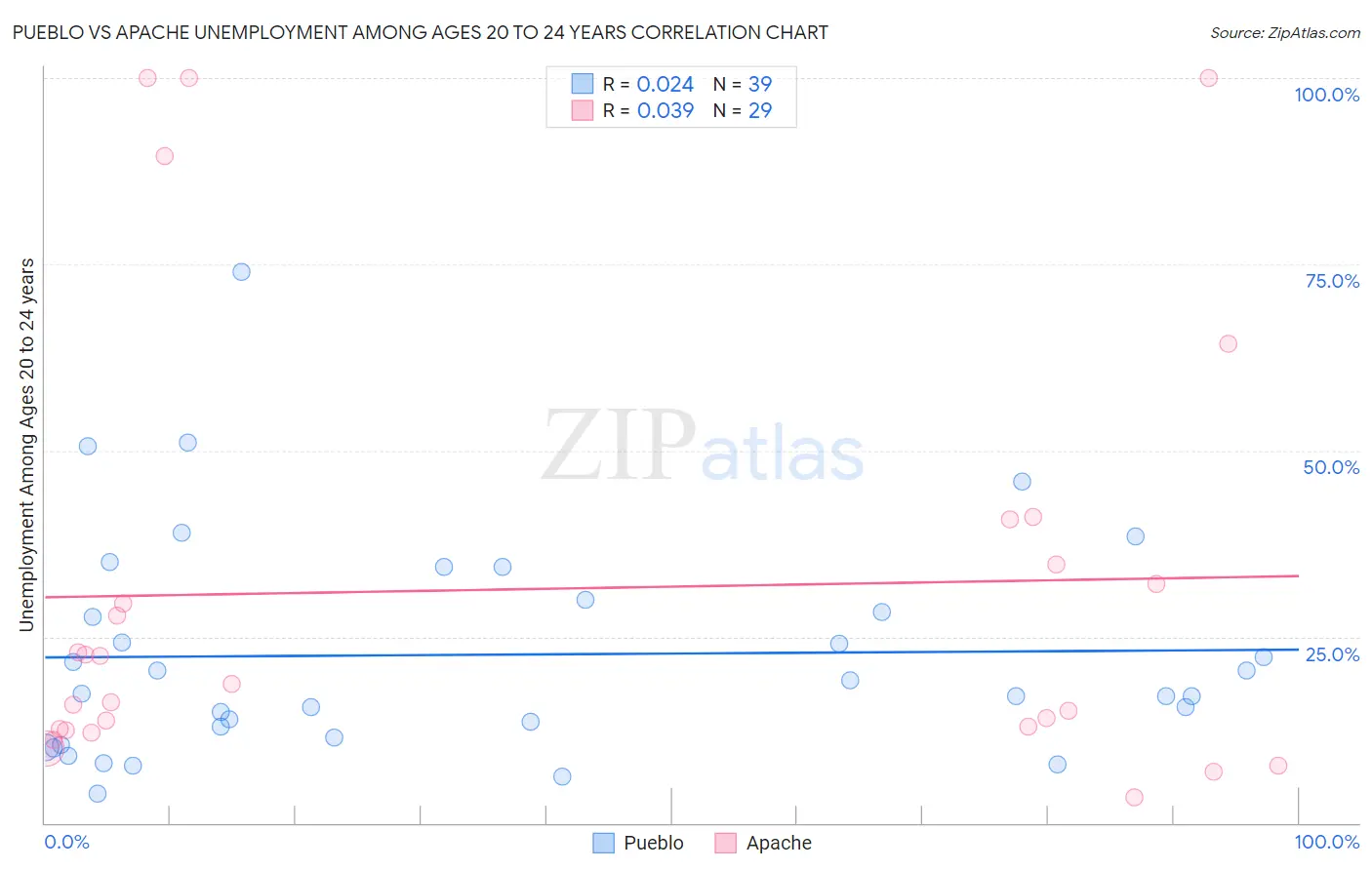 Pueblo vs Apache Unemployment Among Ages 20 to 24 years