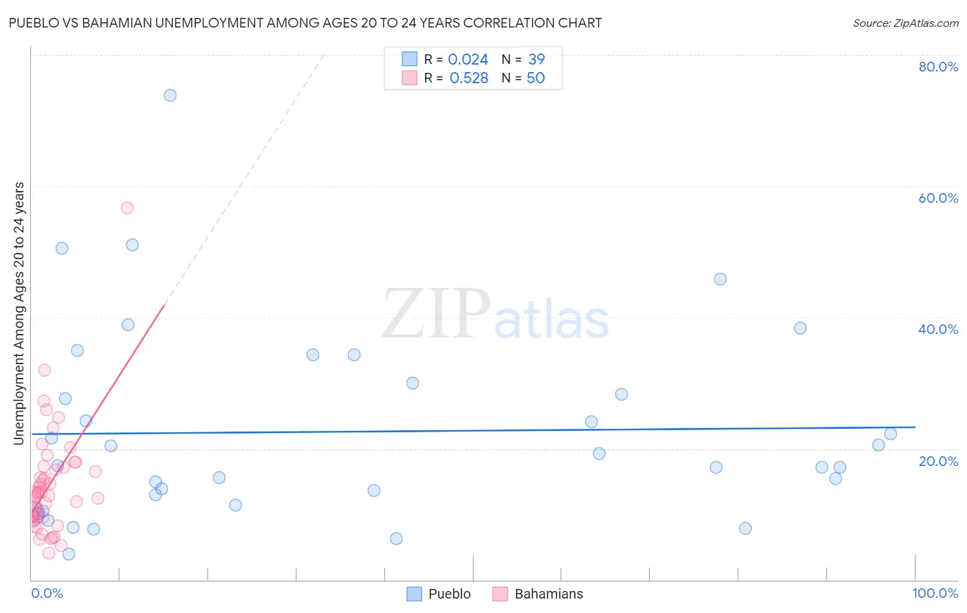 Pueblo vs Bahamian Unemployment Among Ages 20 to 24 years