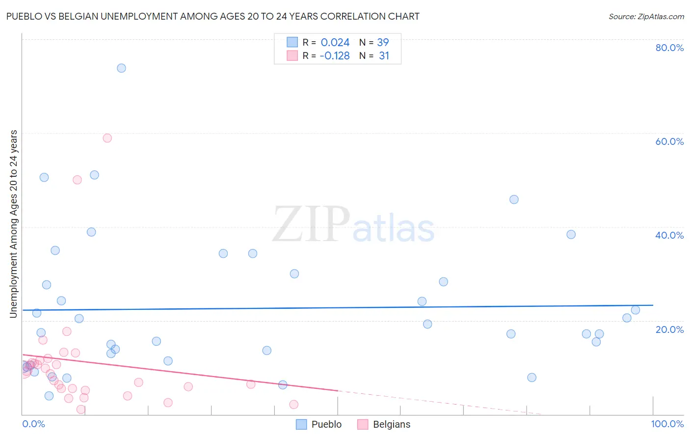 Pueblo vs Belgian Unemployment Among Ages 20 to 24 years