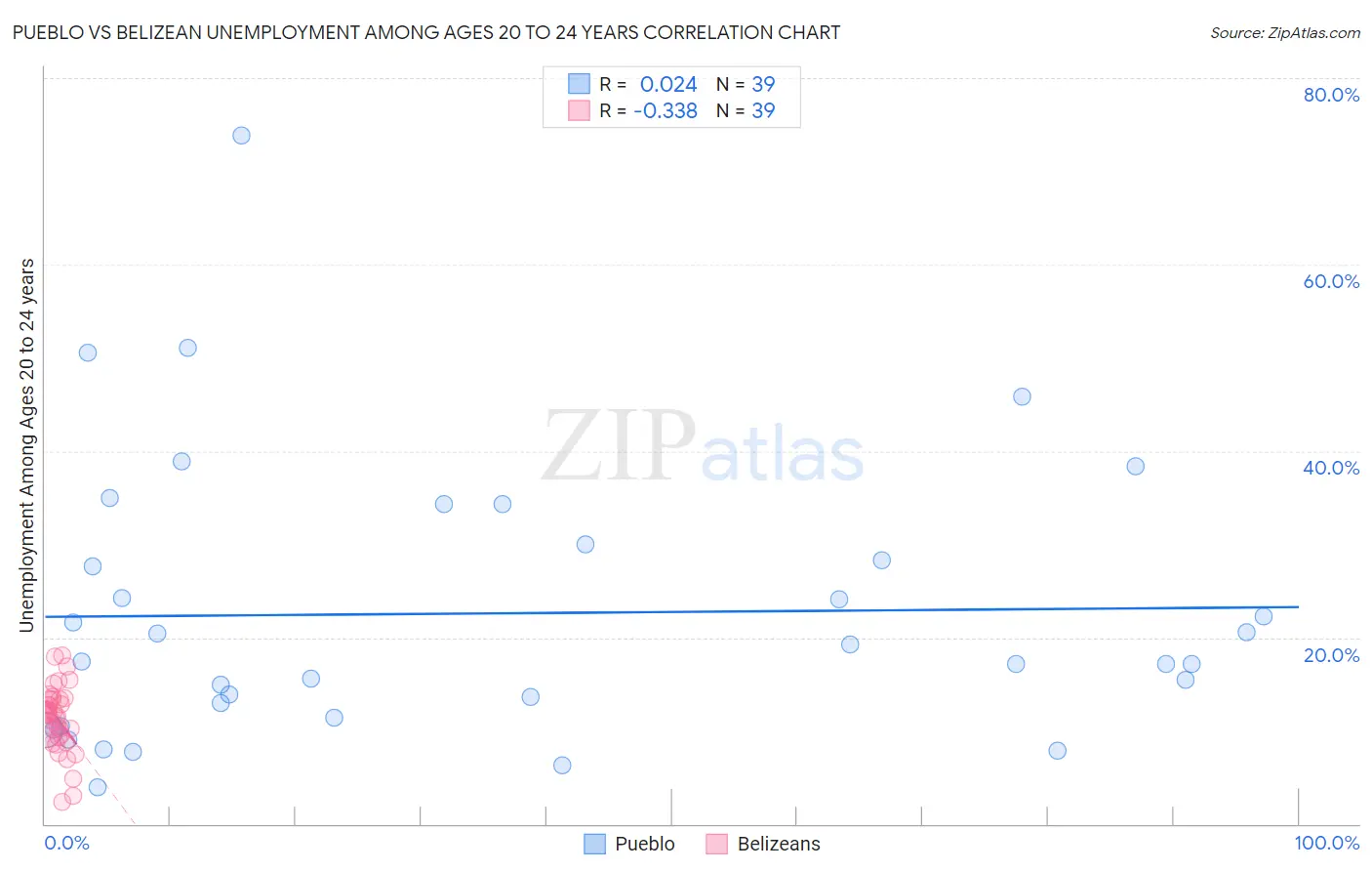 Pueblo vs Belizean Unemployment Among Ages 20 to 24 years