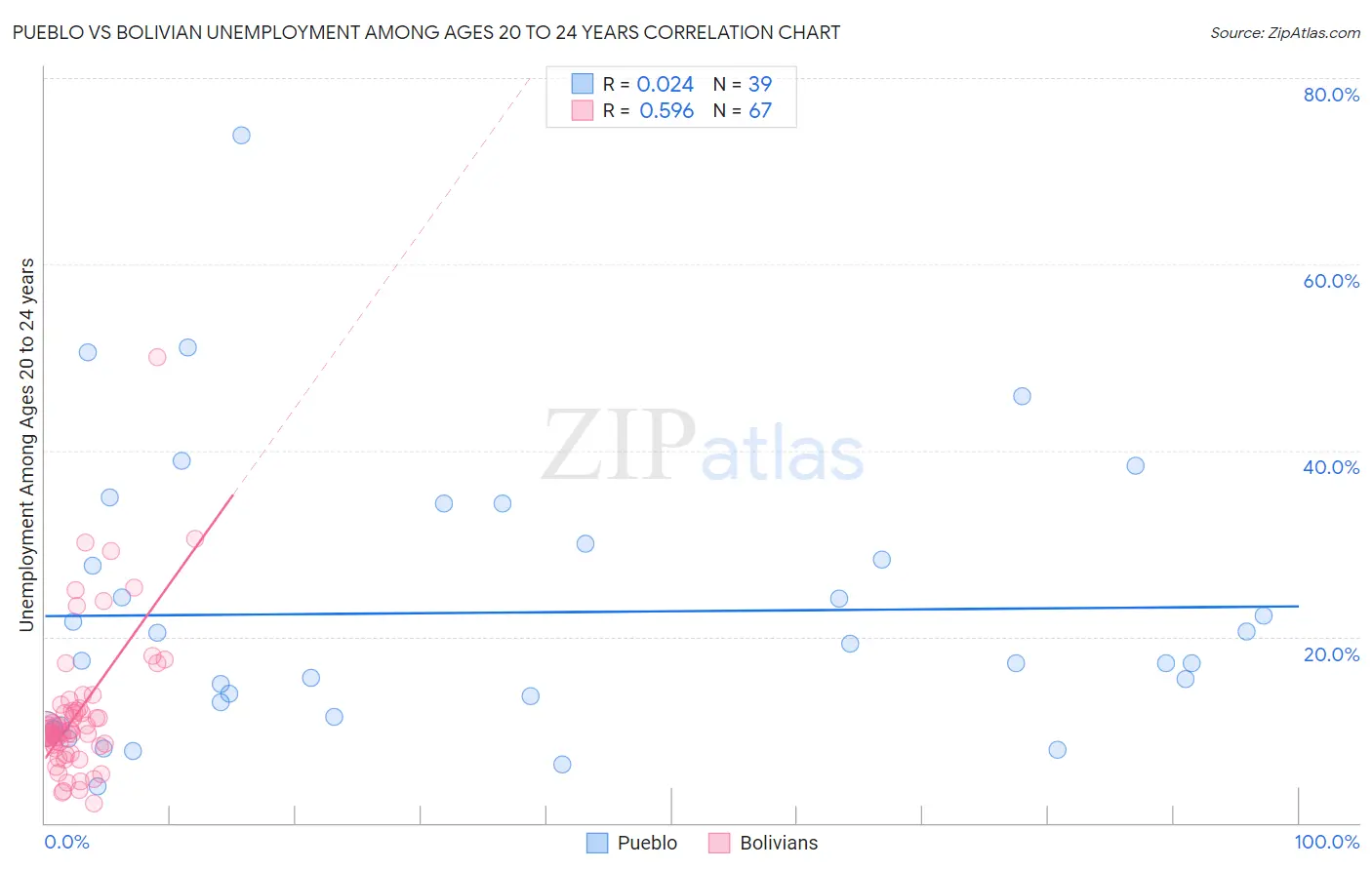Pueblo vs Bolivian Unemployment Among Ages 20 to 24 years