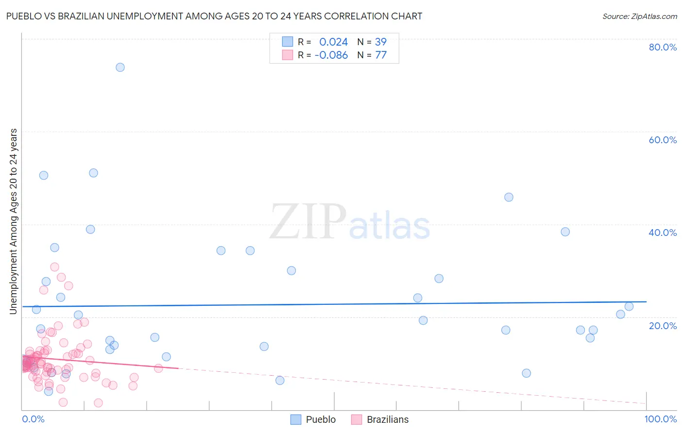 Pueblo vs Brazilian Unemployment Among Ages 20 to 24 years