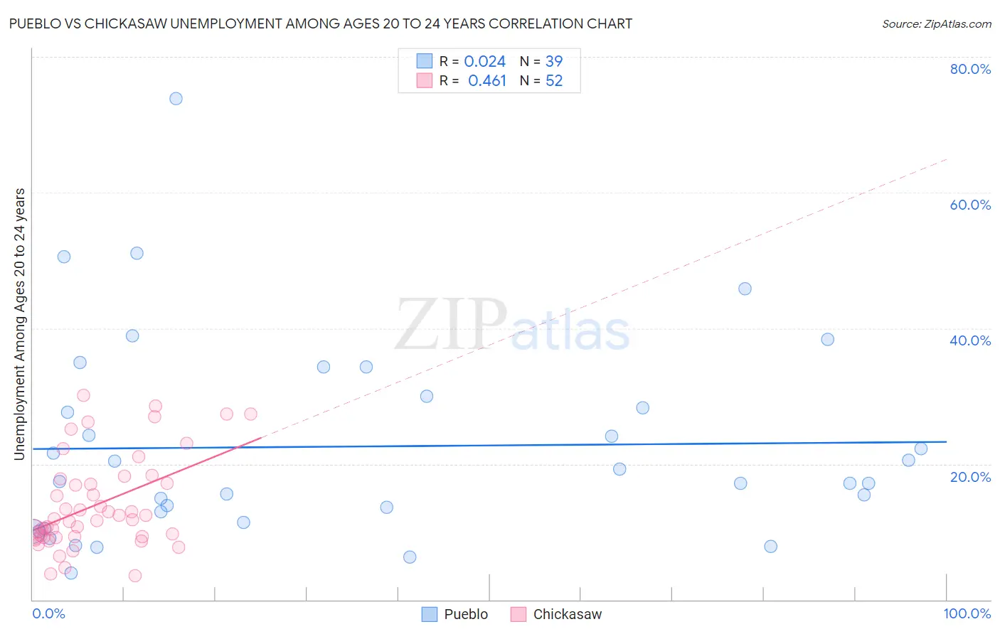 Pueblo vs Chickasaw Unemployment Among Ages 20 to 24 years